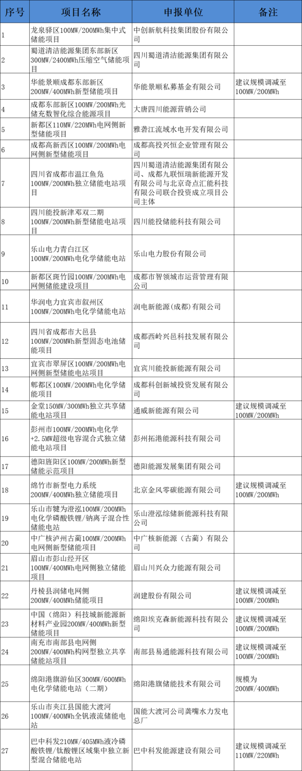2025电网侧新型储能项目清单.png